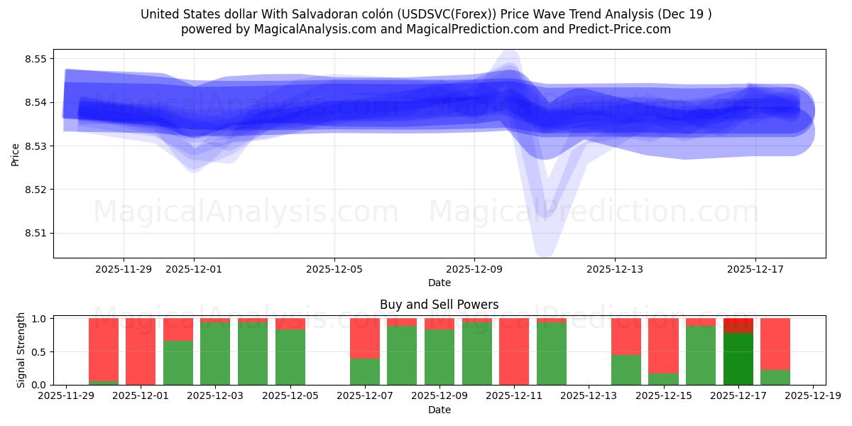  Amerikanske dollar med salvadoransk colón (USDSVC(Forex)) Support and Resistance area (18 Dec) 