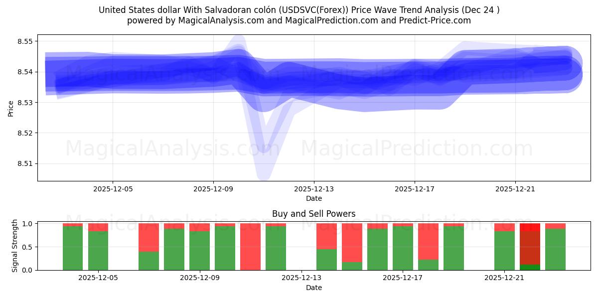  Dólar estadounidense Con colón salvadoreño (USDSVC(Forex)) Support and Resistance area (23 Dec) 