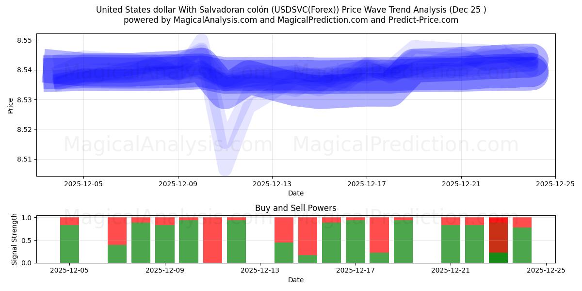  Dollaro degli Stati Uniti Con colón salvadoregno (USDSVC(Forex)) Support and Resistance area (24 Dec) 