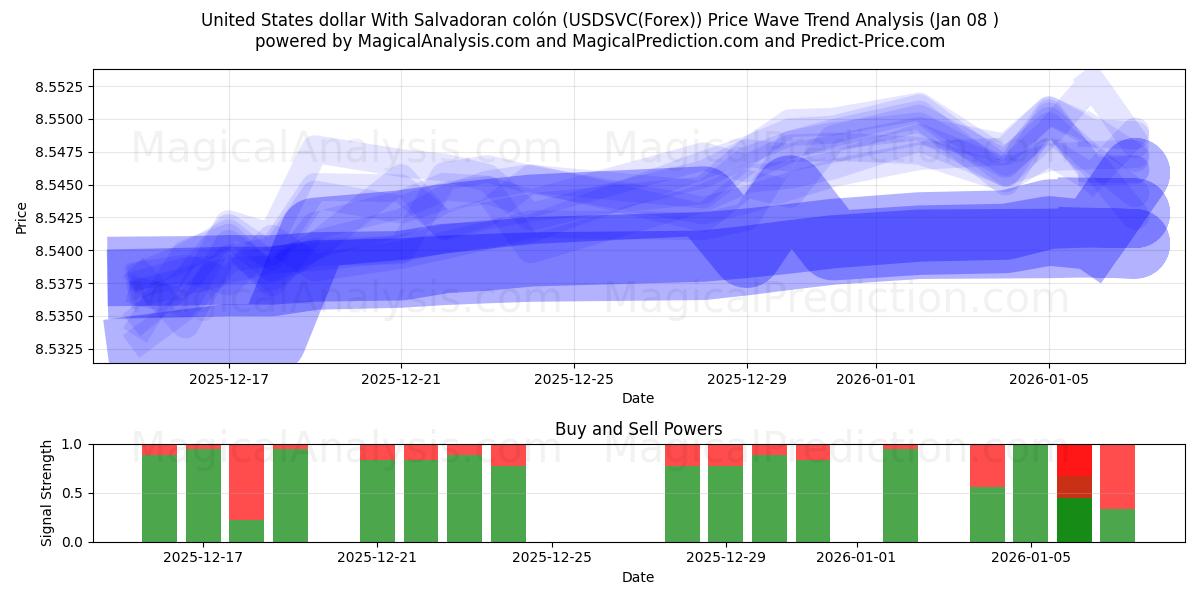  دولار الولايات المتحدة مع الكولون السلفادوري (USDSVC(Forex)) Support and Resistance area (07 Jan) 