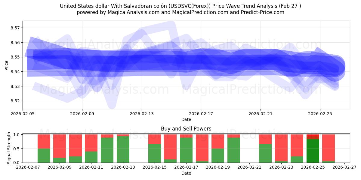  Amerikaanse dollar Met Salvadoraanse colon (USDSVC(Forex)) Support and Resistance area (26 Feb) 