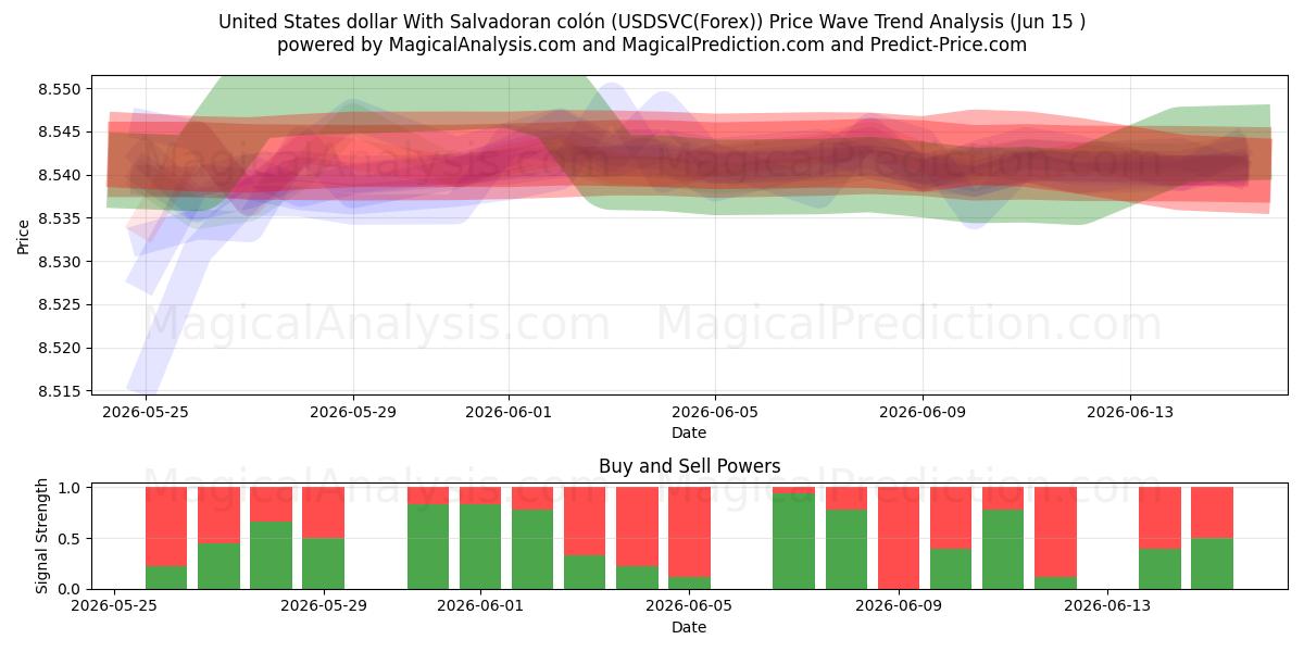  ABD doları El Salvador kolonu ile (USDSVC(Forex)) Support and Resistance area (14 Jun) 