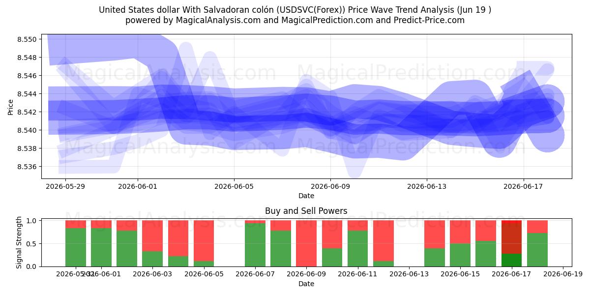  دلار ایالات متحده با کولون سالوادور (USDSVC(Forex)) Support and Resistance area (18 Jun) 