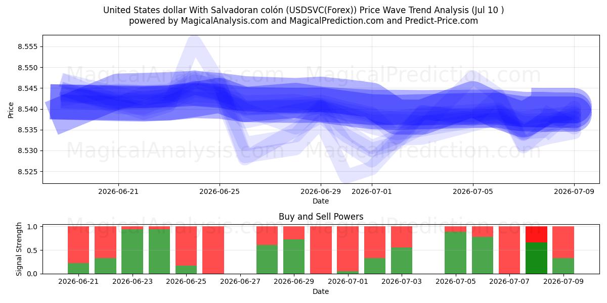  Amerikanske dollar med Salvadoransk colón (USDSVC(Forex)) Support and Resistance area (09 Jul) 