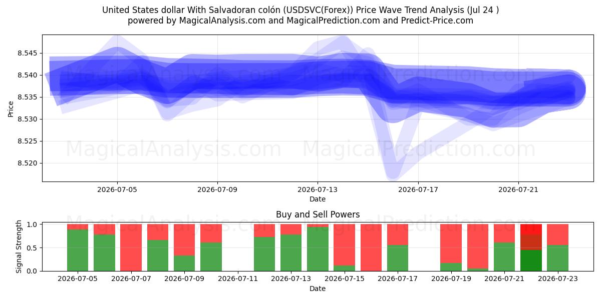  Dollaro degli Stati Uniti Con colón salvadoregno (USDSVC(Forex)) Support and Resistance area (23 Jul) 