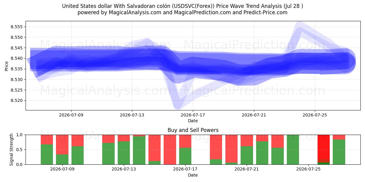  US-Dollar mit salvadorianischem Colón (USDSVC(Forex)) Support and Resistance area (27 Jul) 