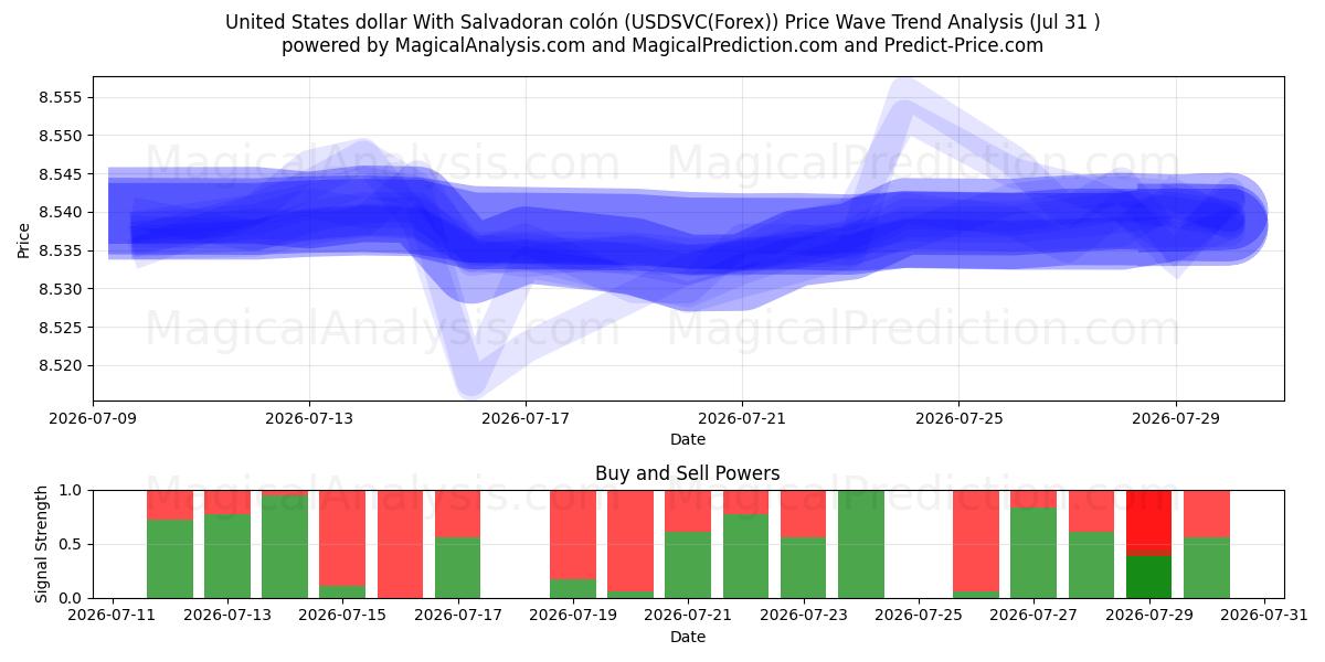  Amerikanske dollar med Salvadoransk colón (USDSVC(Forex)) Support and Resistance area (30 Jul) 