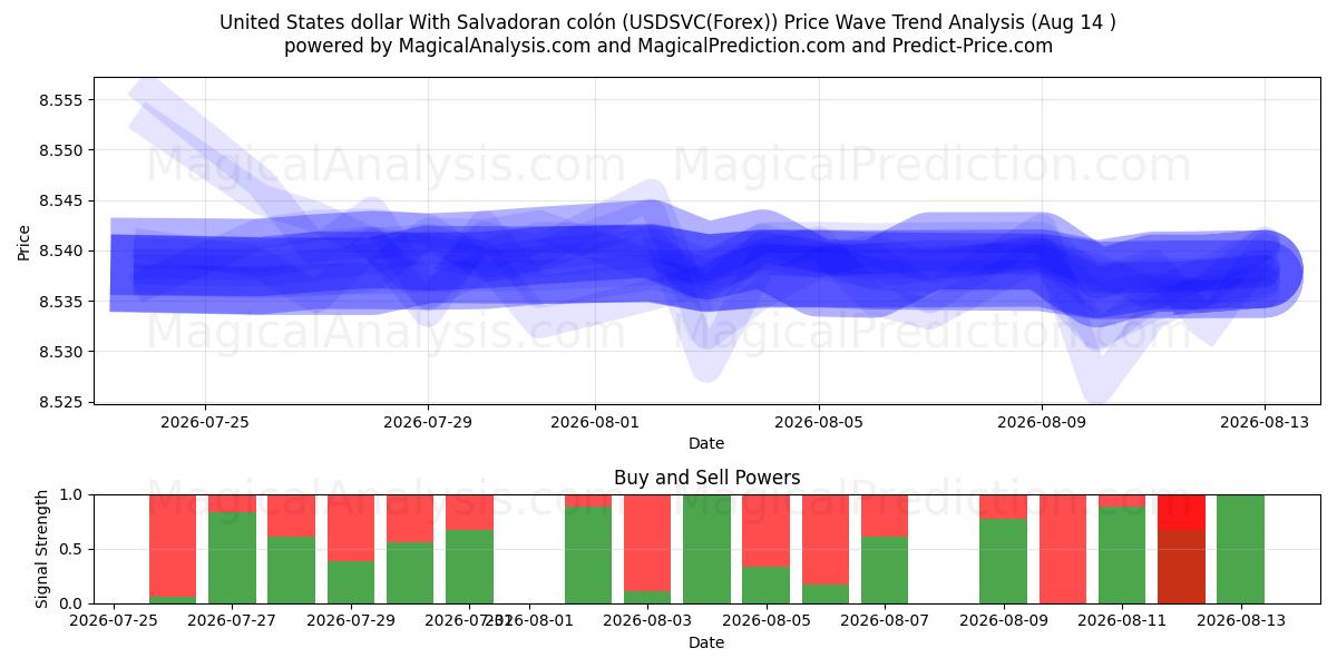  साल्वाडोरन कोलोन के साथ यूनाइटेड स्टेट्स डॉलर (USDSVC(Forex)) Support and Resistance area (13 Aug) 