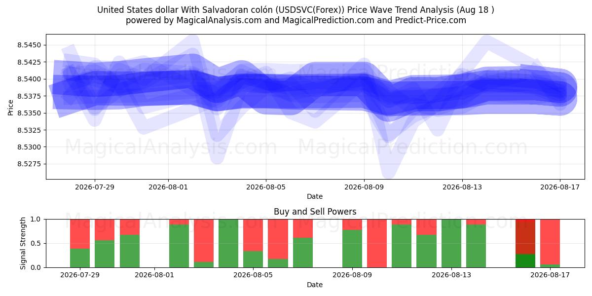  US-Dollar mit salvadorianischem Colón (USDSVC(Forex)) Support and Resistance area (17 Aug) 