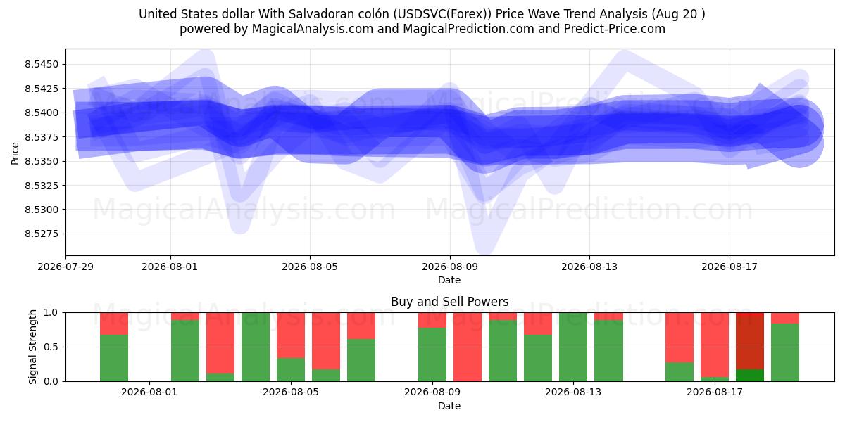  साल्वाडोरन कोलोन के साथ यूनाइटेड स्टेट्स डॉलर (USDSVC(Forex)) Support and Resistance area (18 Aug) 