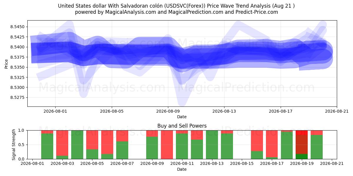  米ドルとエルサルバドル コロン (USDSVC(Forex)) Support and Resistance area (19 Aug) 