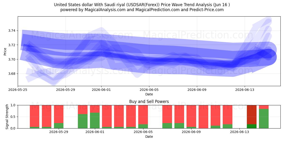  Yhdysvaltain dollari Saudi-Arabian rialin kanssa (USDSAR(Forex)) Support and Resistance area (03 Jun) 