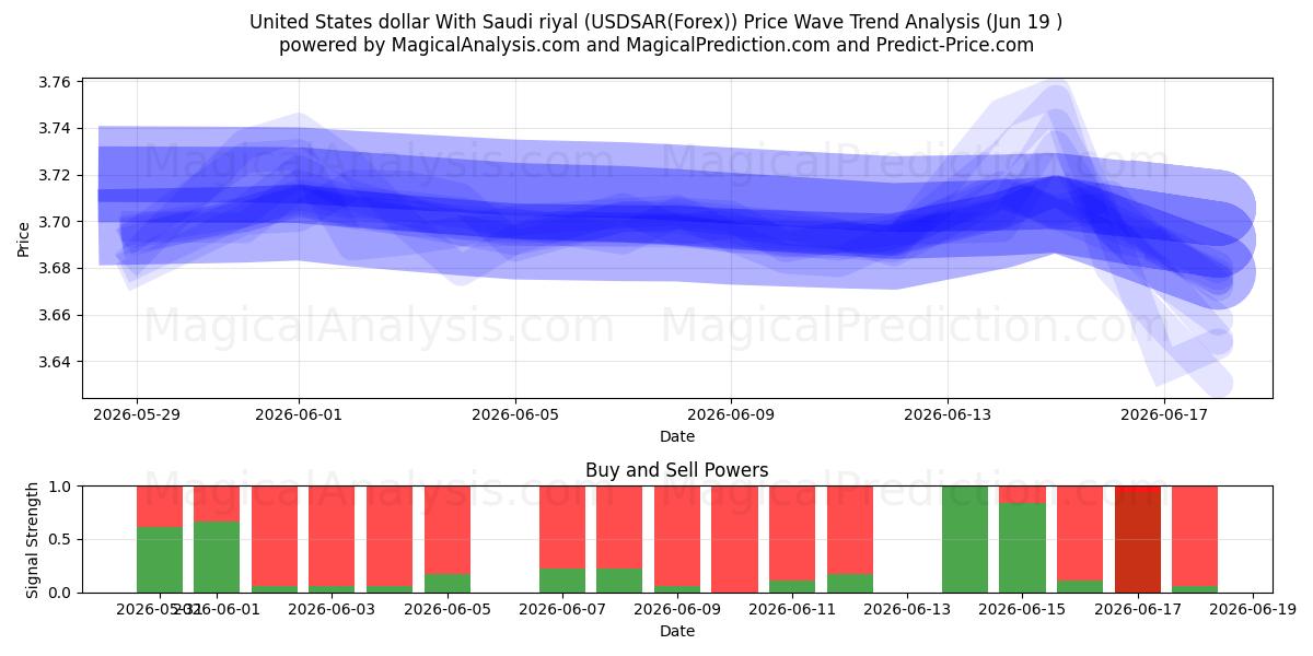  사우디 리얄과 미국 달러 (USDSAR(Forex)) Support and Resistance area (18 Jun) 