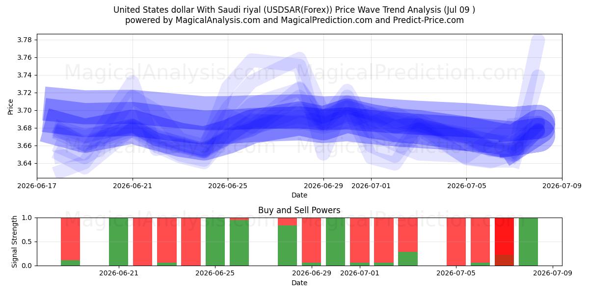  Dólar estadounidense Con rial saudí (USDSAR(Forex)) Support and Resistance area (08 Jul) 