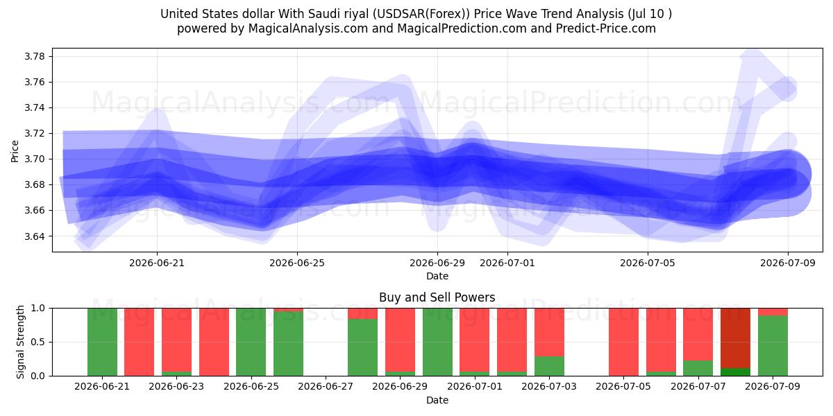  Dollaro degli Stati Uniti Con riyal saudita (USDSAR(Forex)) Support and Resistance area (09 Jul) 