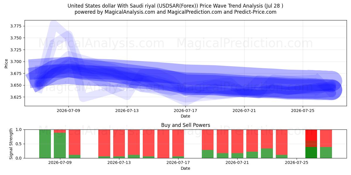  USA dollar med saudiska riyal (USDSAR(Forex)) Support and Resistance area (27 Jul) 
