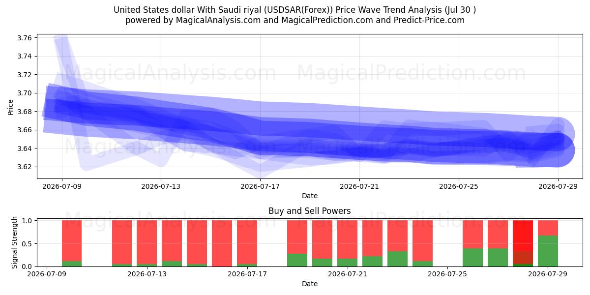 Dollar américain Avec riyal saoudien (USDSAR(Forex)) Support and Resistance area (29 Jul) 