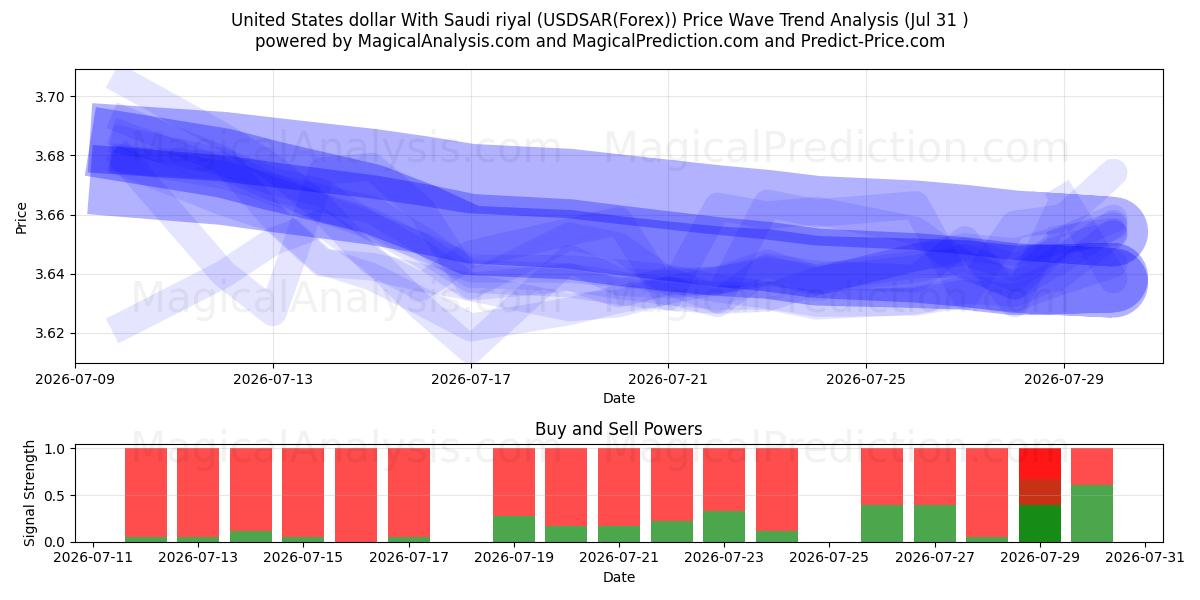  Dollar américain Avec riyal saoudien (USDSAR(Forex)) Support and Resistance area (30 Jul) 