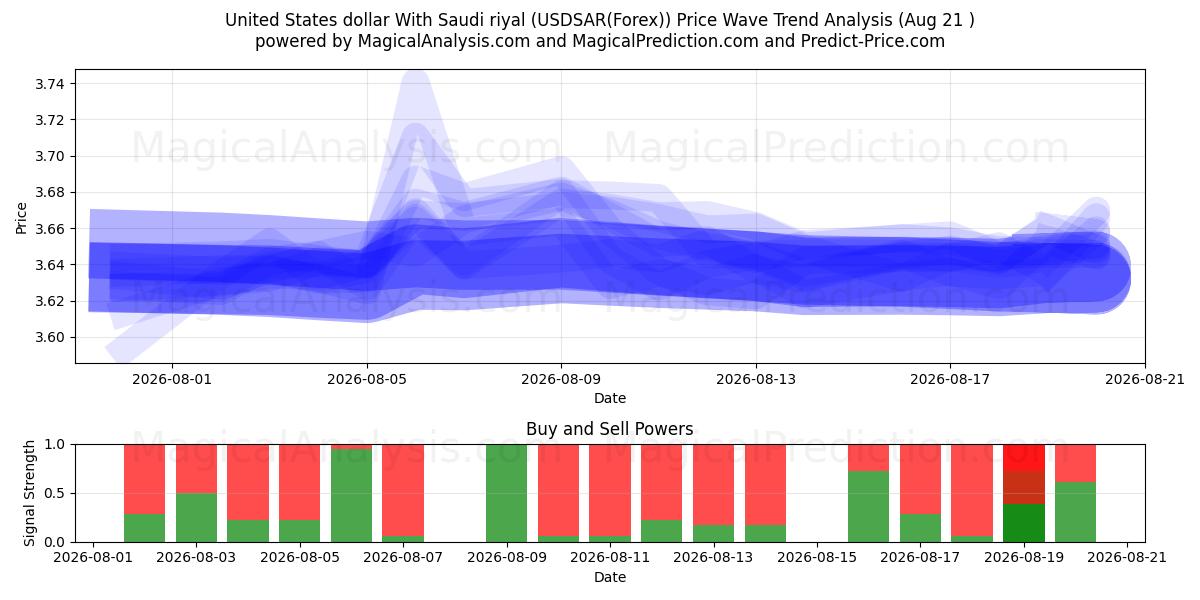  米ドルとサウジアラビアリヤル (USDSAR(Forex)) Support and Resistance area (20 Aug) 