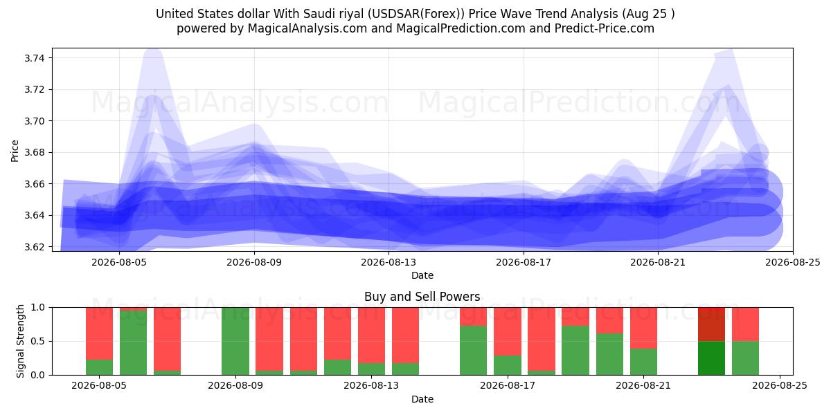  Yhdysvaltain dollari Saudi-Arabian rialin kanssa (USDSAR(Forex)) Support and Resistance area (24 Aug) 