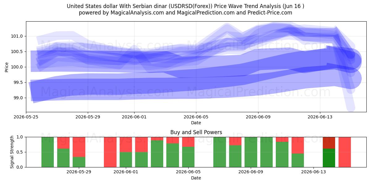  ABD doları Sırp dinarı ile (USDRSD(Forex)) Support and Resistance area (15 Jun) 