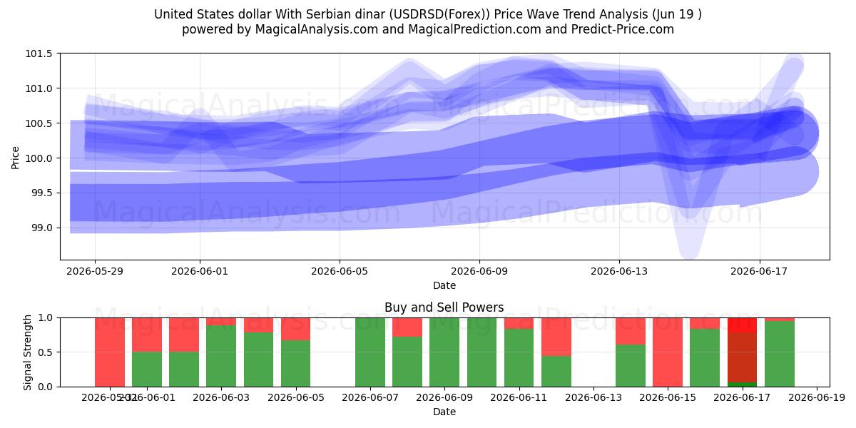  संयुक्त राज्य अमेरिका डॉलर सर्बियाई दीनार के साथ (USDRSD(Forex)) Support and Resistance area (18 Jun) 
