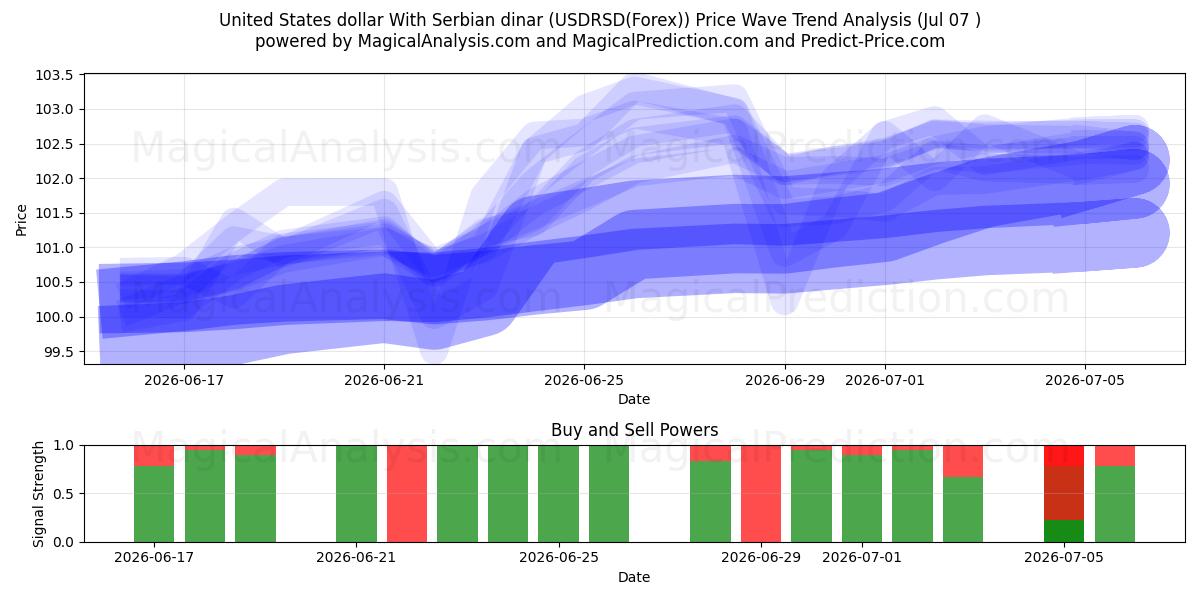  米ドルとセルビアディナール (USDRSD(Forex)) Support and Resistance area (06 Jul) 
