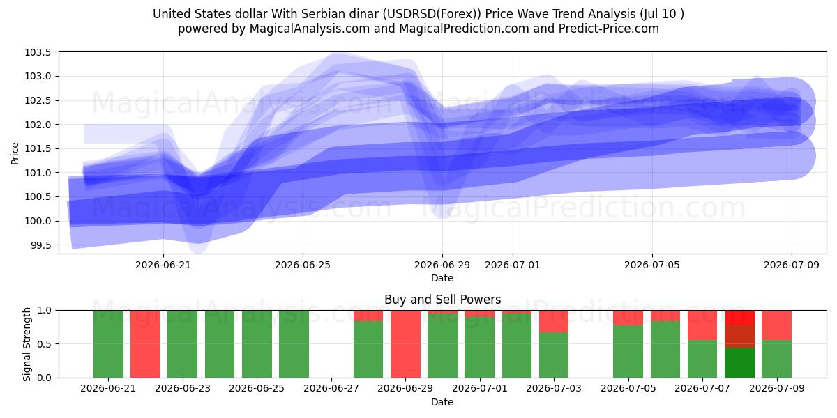  संयुक्त राज्य अमेरिका डॉलर सर्बियाई दीनार के साथ (USDRSD(Forex)) Support and Resistance area (09 Jul) 