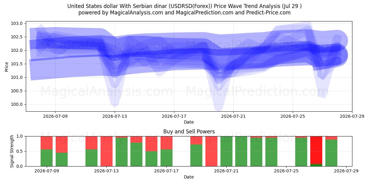  米ドルとセルビアディナール (USDRSD(Forex)) Support and Resistance area (28 Jul) 