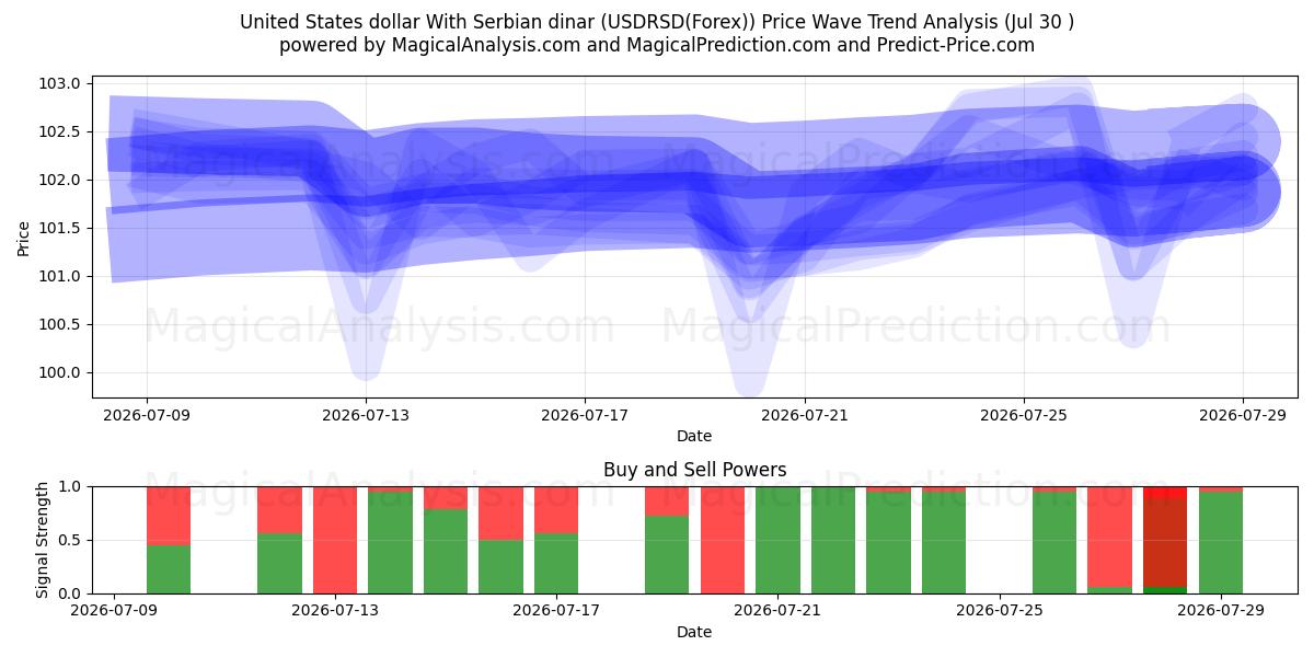  Amerikaanse dollar met Servische dinar (USDRSD(Forex)) Support and Resistance area (29 Jul) 