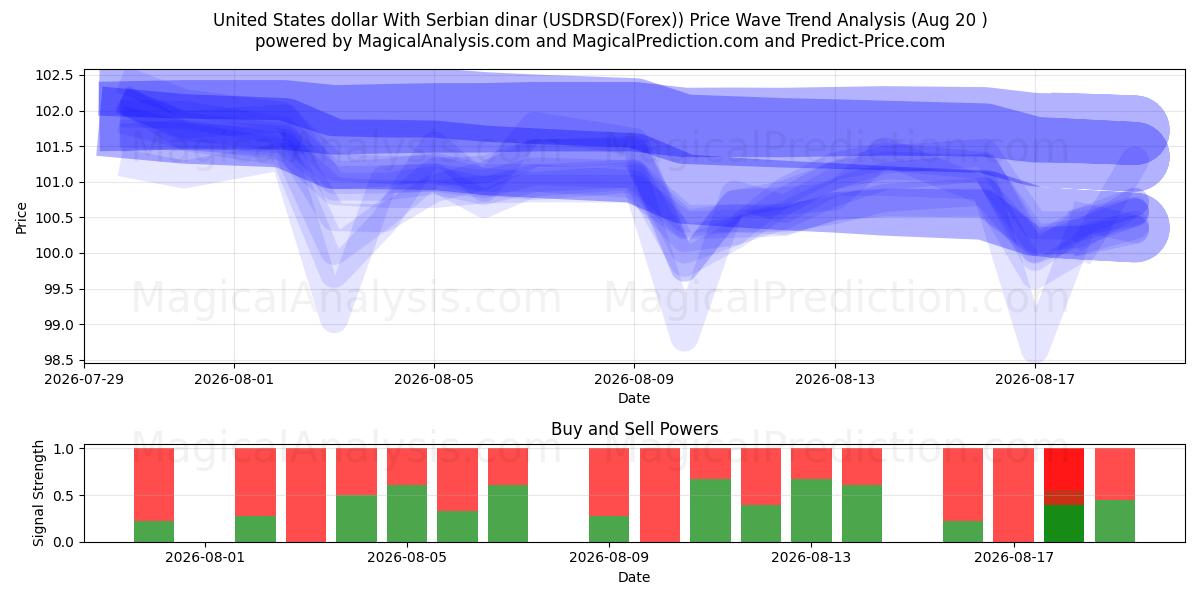  US-Dollar mit serbischem Dinar (USDRSD(Forex)) Support and Resistance area (19 Aug) 
