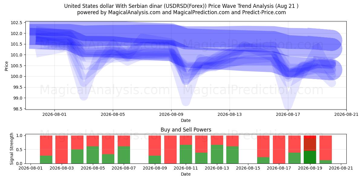  دلار آمریکا با دینار صربستان (USDRSD(Forex)) Support and Resistance area (20 Aug) 