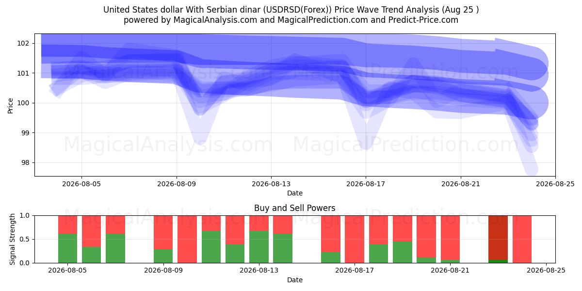  United States dollar With Serbian dinar (USDRSD(Forex)) Support and Resistance area (24 Aug) 