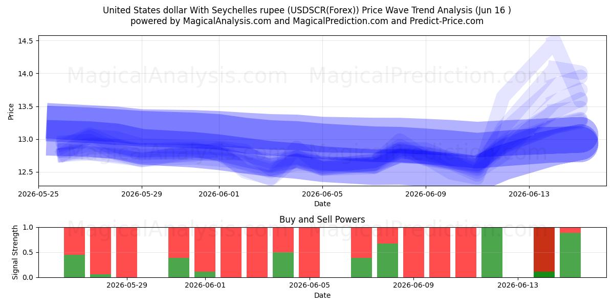  Dólar estadounidense Con rupia de Seychelles (USDSCR(Forex)) Support and Resistance area (15 Jun) 