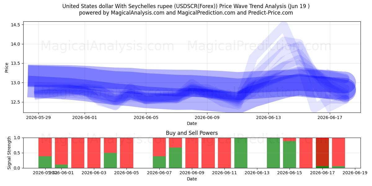  ABD Doları Seyşeller Rupisi ile (USDSCR(Forex)) Support and Resistance area (18 Jun) 