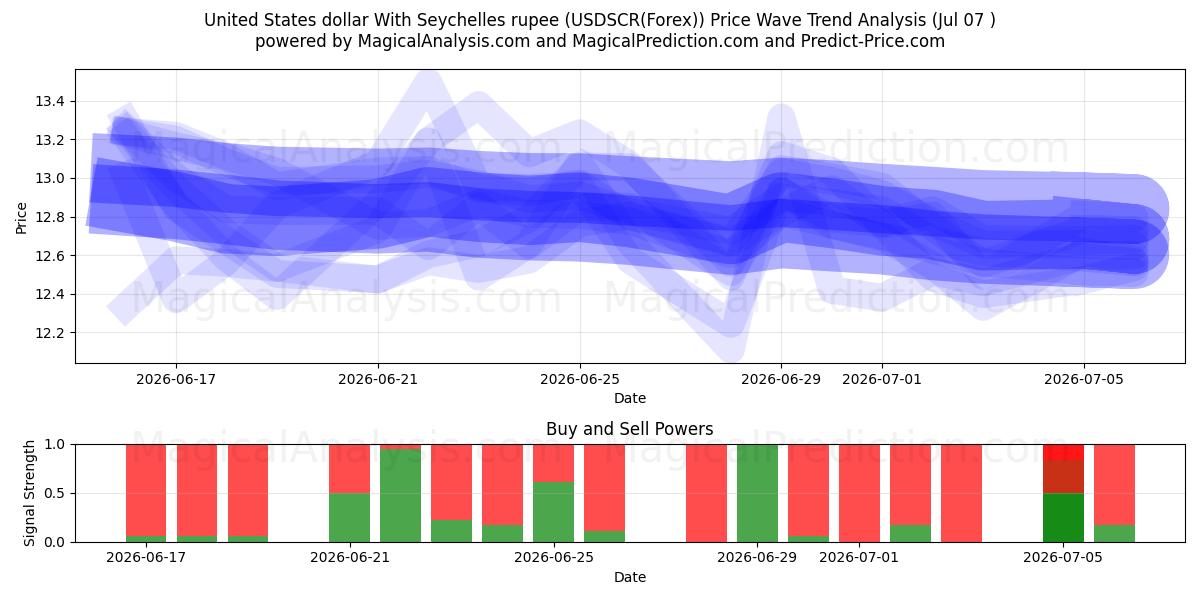  Amerikanske dollar med Seychellerne rupee (USDSCR(Forex)) Support and Resistance area (06 Jul) 
