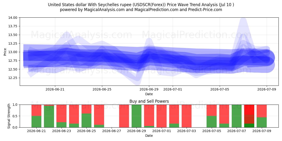  دلار آمریکا با روپیه سیشل (USDSCR(Forex)) Support and Resistance area (08 Jul) 