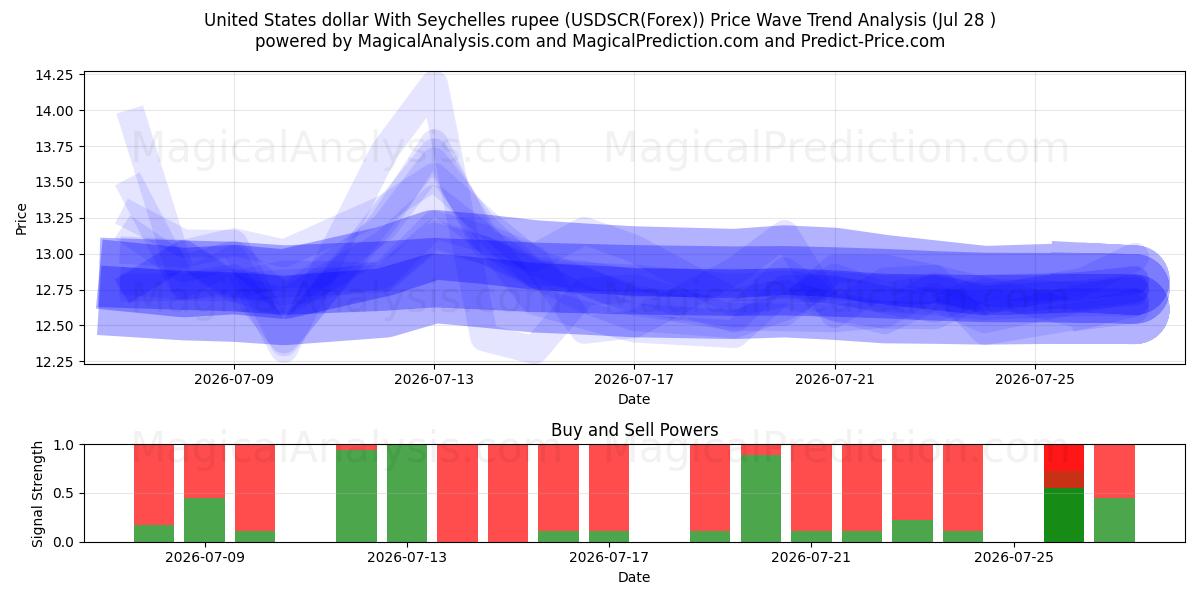  US-Dollar mit Seychellen-Rupie (USDSCR(Forex)) Support and Resistance area (27 Jul) 