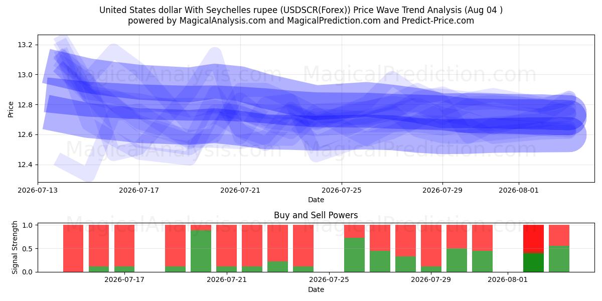  Доллар США к сейшельской рупии (USDSCR(Forex)) Support and Resistance area (03 Aug) 