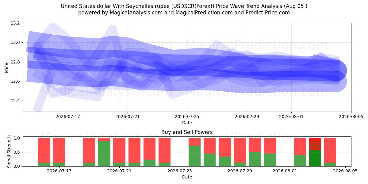  米ドルとセーシェル ルピー (USDSCR(Forex)) Support and Resistance area (04 Aug) 