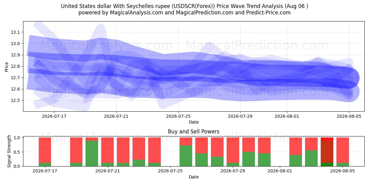  Förenta staternas dollar med Seychellerna rupier (USDSCR(Forex)) Support and Resistance area (05 Aug) 