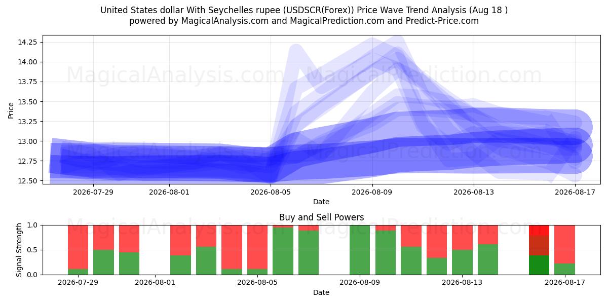  Dólar dos Estados Unidos Com Rupia das Seychelles (USDSCR(Forex)) Support and Resistance area (17 Aug) 