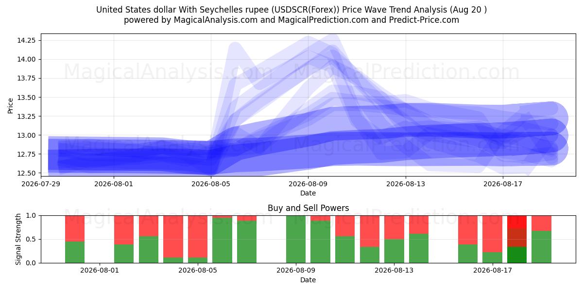  세이셸 루피와 미국 달러 (USDSCR(Forex)) Support and Resistance area (19 Aug) 