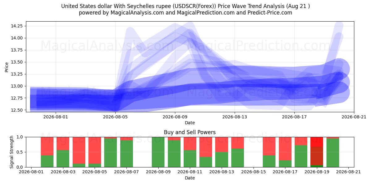  دلار آمریکا با روپیه سیشل (USDSCR(Forex)) Support and Resistance area (20 Aug) 