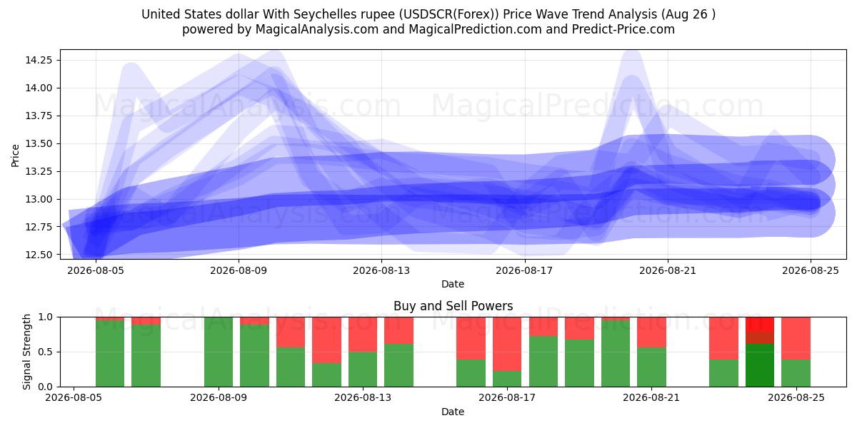  Amerikanske dollar med Seychelles rupee (USDSCR(Forex)) Support and Resistance area (25 Aug) 