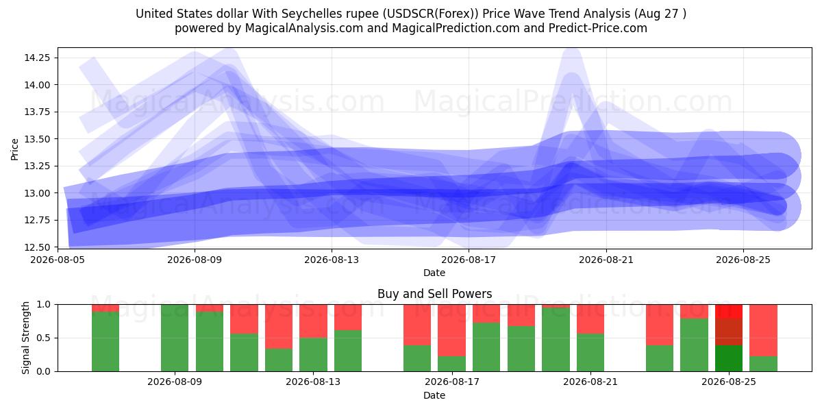 Dollar américain Avec la roupie des Seychelles (USDSCR(Forex)) Support and Resistance area (26 Aug) 