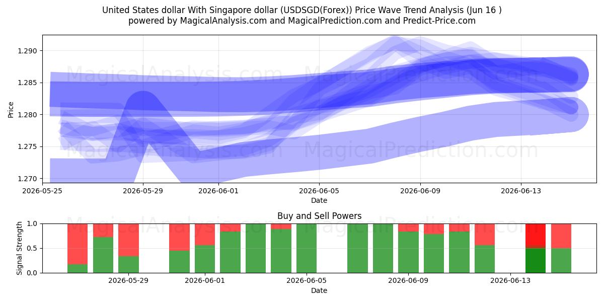  US-Dollar Mit Singapur-Dollar (USDSGD(Forex)) Support and Resistance area (15 Jun) 