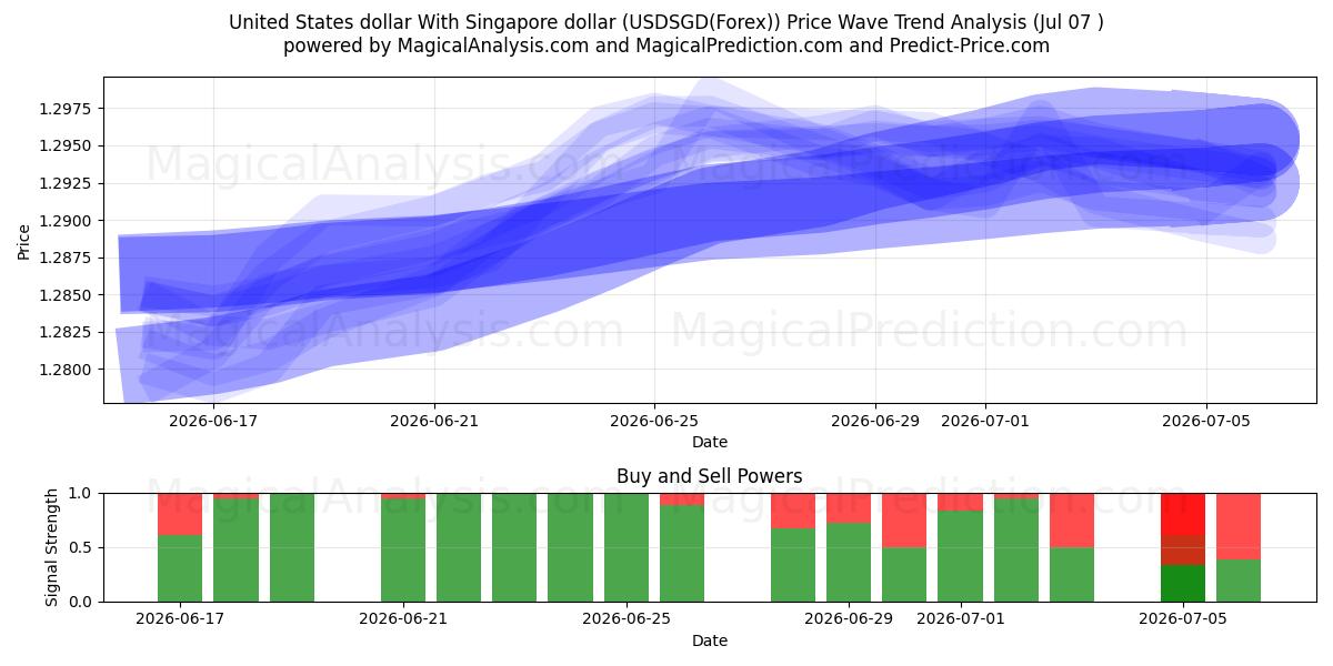  米ドルとシンガポールドル (USDSGD(Forex)) Support and Resistance area (06 Jul) 