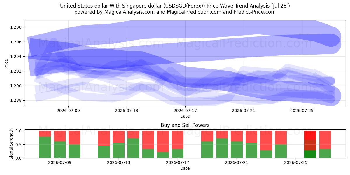  United States dollar With Singapore dollar (USDSGD(Forex)) Support and Resistance area (27 Jul) 