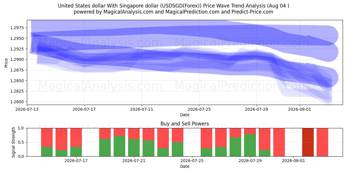  미국 달러와 싱가포르 달러 (USDSGD(Forex)) Support and Resistance area (03 Aug) 